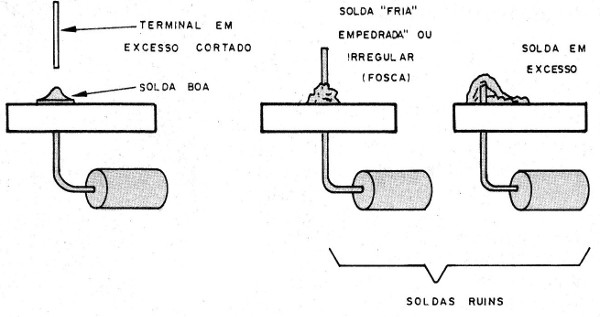 Figura 11 – Solda perfeita e imperfeita
