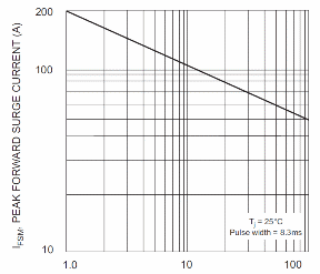     Figura 11- comportamento do diodo com o aumento da frequência dos surtos.
