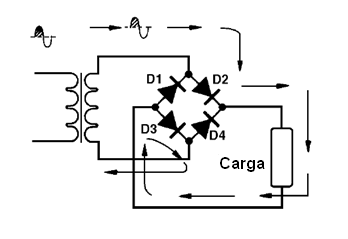Figura 7 – A condução da ponte nos semiciclos positivos
