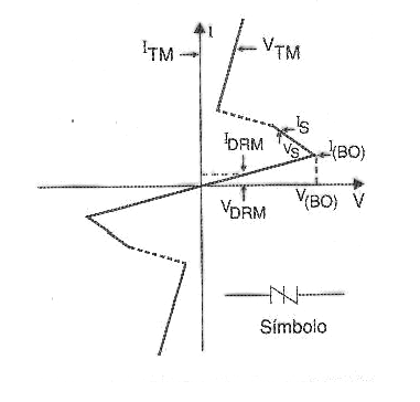 Figura 1 – Curva característica e símbolo do SIDAC
