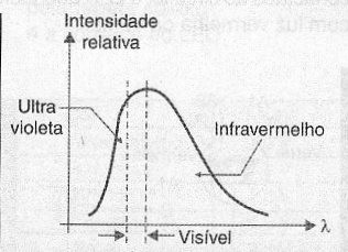 Figura 1 – Espectro de uma lâmpada incandescente
