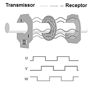  Figura 4 – O encoder capacitivo 
