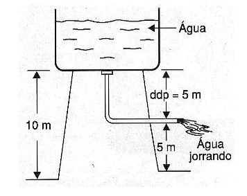 Figura 4 – Analogia hidráulica
