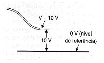 Figura 5 – Expressão o potencial a partir de um nível de referência
