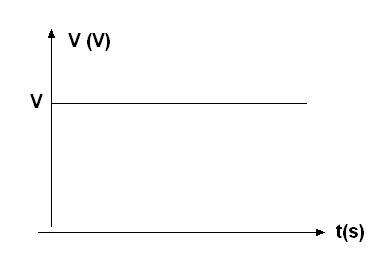   Figura 10 – Uma corrente continua não varia com o tempo. A tensão no circuito se mantém constante
