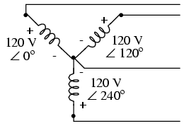 Figura 19 – Um alternador trifásico
