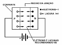 Figura 4 – Junção polarizada no sentido direto
