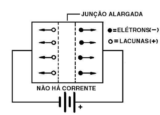 Figura 5 – Junção polarizada no sentido inverso
