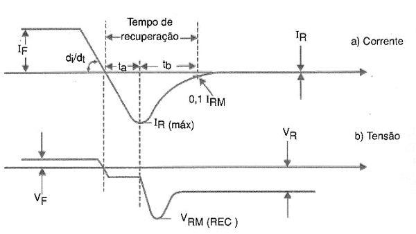 Figura 28 – A recuperação de um diodo
