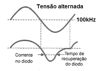 Figura 30 – Em frequências mais altas o tempo de recuperação é importante
