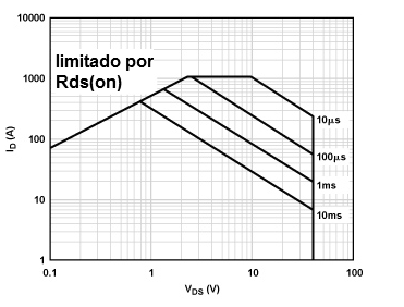     Figura 18 – Característica SOA para um MOSFET de potência
