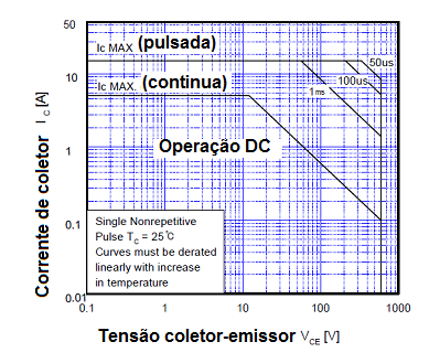    Figura 11 – SOA para um IGBT típico
