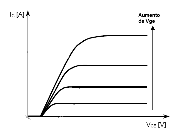 Figura 14 – Família de curvas de um IGBT
