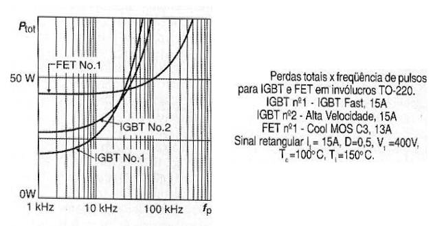 Figura 20  - Perdas x Frequência
