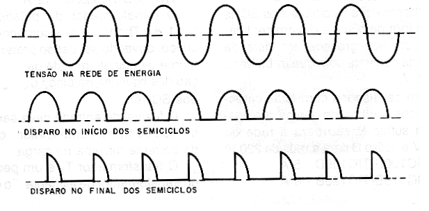 Figura 27 – Disparo no início e no final do semiciclo
