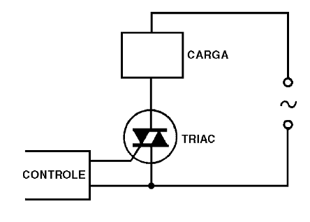 Figura 4 – O Triac no controle de uma carga alimentada pela rede de energia
