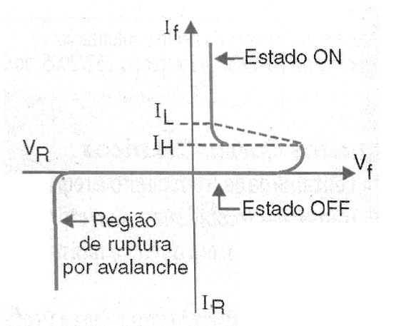 Figura 17 – Curva característica do SCR
