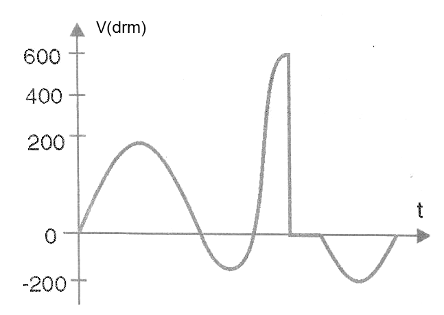 Figura 23 – Ultrapassando Vdrm                           
