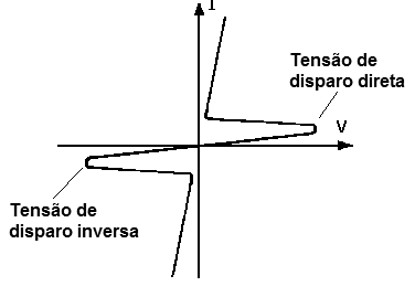    Figura 7 – Característica do SBS
