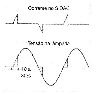 Figura 30 – Aplicação do SIDAC cortando o ponto de condução da tensão de rede para lâmpadas incandescentes
