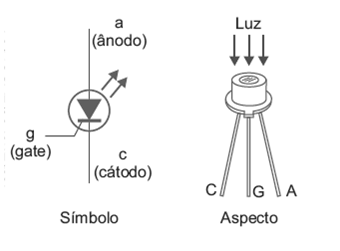 Figura 35 – Símbolo e aspecto do LASCR
