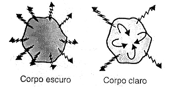 Figura 6 – Corpos negros têm maior poder de emissão de calor
