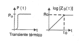 Figura 18 – Transiente térmico
