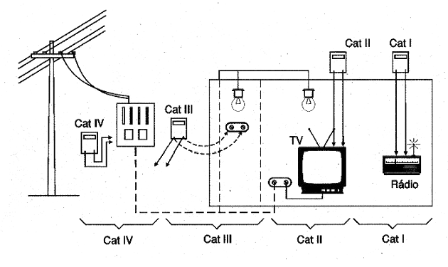 Figura 22 – As categorias numa instalação comum
