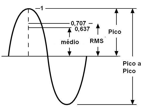 Figura 4 – Valores numa senóide
