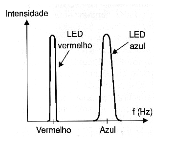 Figura 3 – Posição da radiação azul no espectro visível
