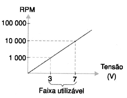 Figura 1 – Faixa de tensões utilizáveis de um motor
