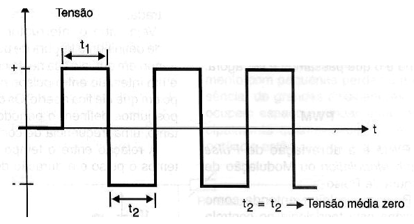 Figura 2 – PWM Anti-fase
