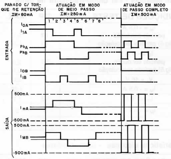  - Formas de ondas para modo meio passo e passo completo.
