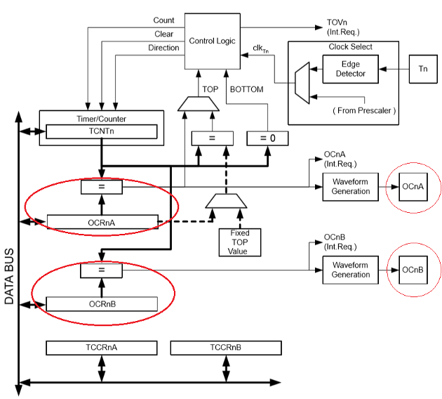 Figura 13. Diagrama de bloco do contador de temporizador 0
