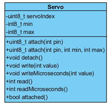  Figura 7. Diagrama de classes para a biblioteca Servo
