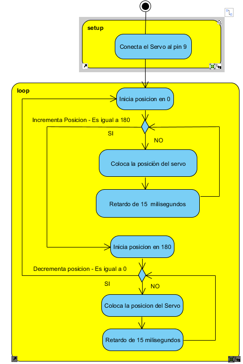  Figura 10. Diagrama em blocos para controlar o servo da esquerda para a direita
