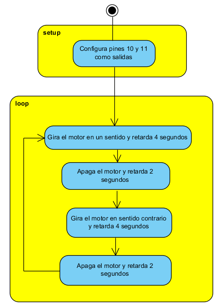  Figura 14. Diagrama em blocos para controlar o motor DC
