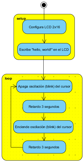  Figura 1. Diagrama de Fluxo para a Oscilação do Cursor
