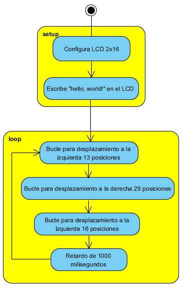  Figura 2. Fluxograma para o deslocamento de texto no LCD
