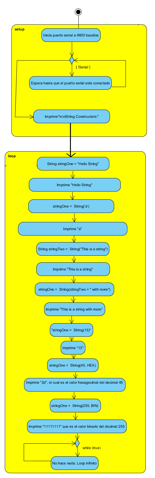  Figura 2. Diagrama de Fluxo para Construtores de String
