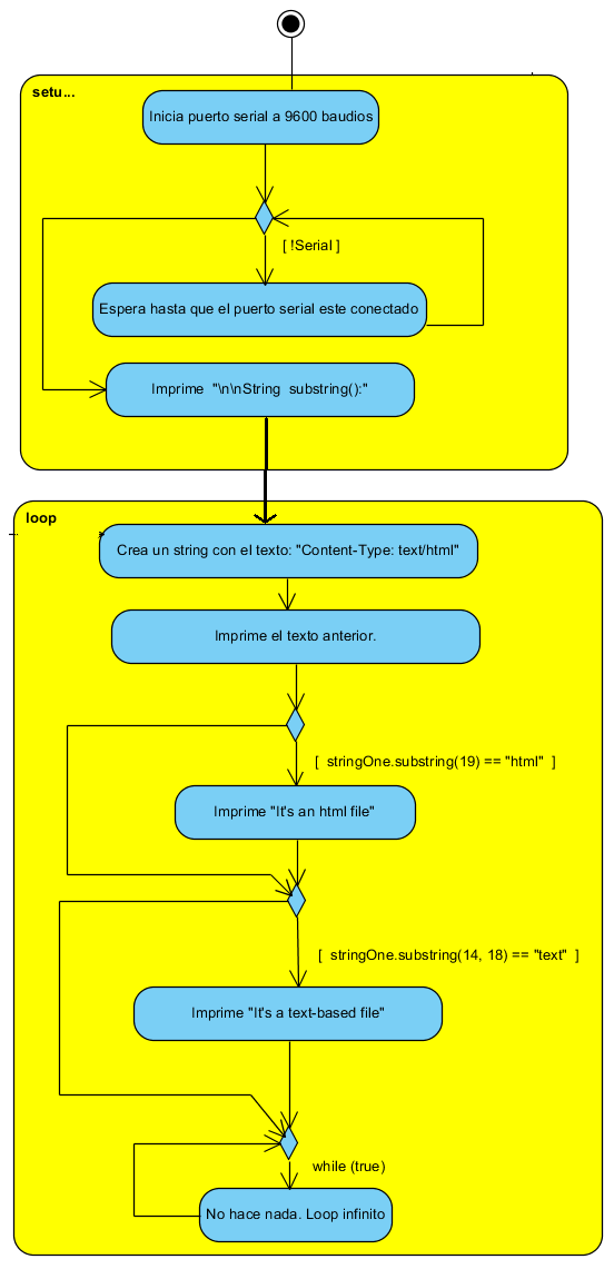  Figura 2 - Fluxograma para encontrar substrings
