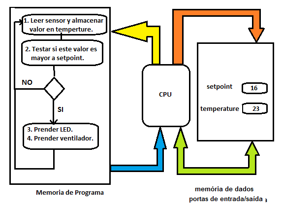 Figura 7. Programa exemplo de salto condicional
