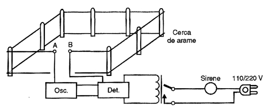 Proteção de uma área cercada (Os fios devem ser de arame).