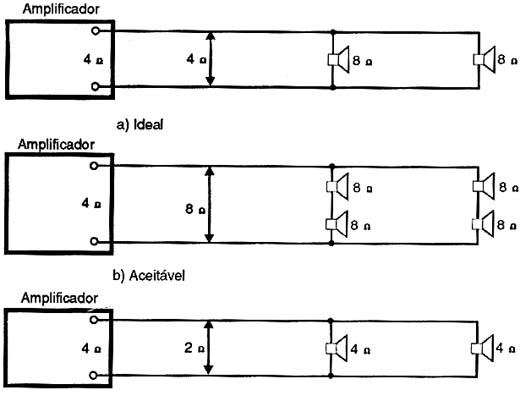 A impedância do sistema (conjunto de alto-falantes) deve ser maior ou igual que a da saída do amplificador