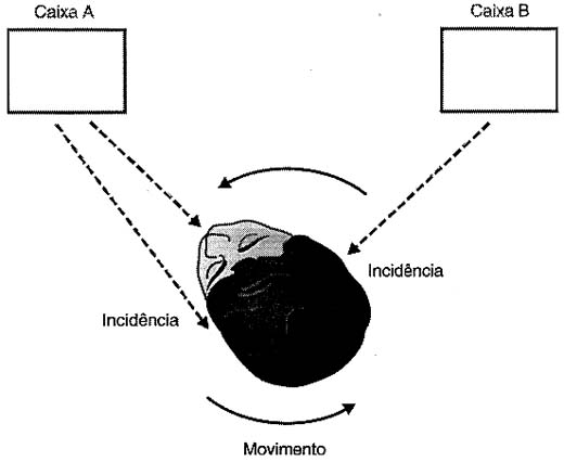 O movimento da cabeça altera o modo de percepção dos sons.