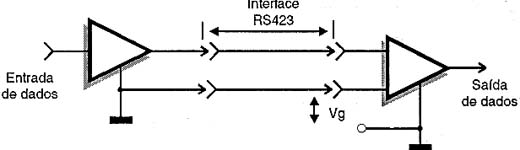 Interface RS423