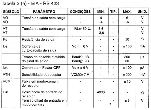 EIA - RS423