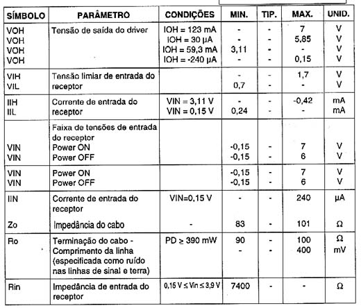 Especificações principais deste padrão