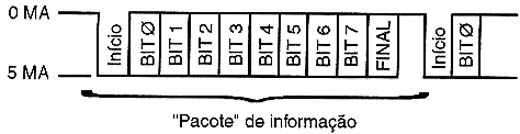 Padrão de transferência de informação usado pela interface MIDI.