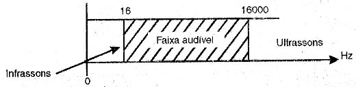 A faixa audível para os seres humanos.